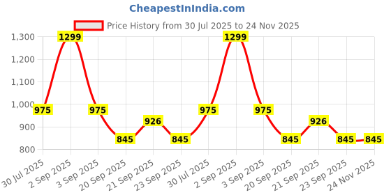 tatacliq.com Dreamz by Pantaloons Pink & Red Cotton Printed T-Shirt & Pyjama Set dreamz by pantaloons Price History Graph from 30 Jul 2025 to 24 Nov 2025