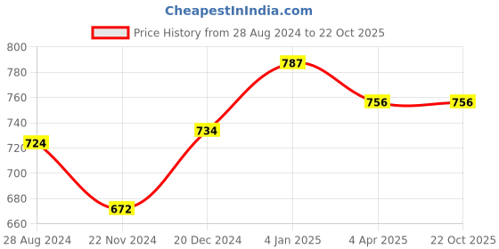 tatacliq.com Dreamz by Pantaloons Pink Black Cotton Floral Print Shorts dreamz by pantaloons Price History Graph from 28 Aug 2024 to 22 Oct 2025