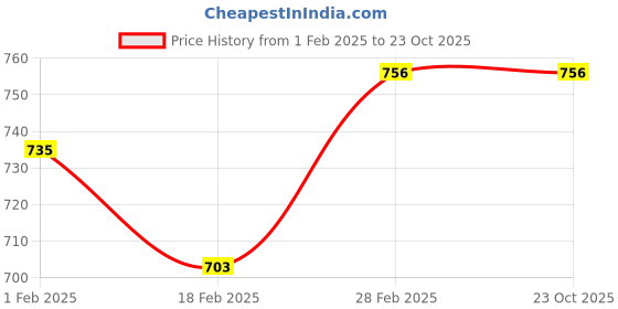 tatacliq.com Dreamz by Pantaloons Pink Black Cotton Floral Print Shorts dreamz by pantaloons Price History Graph from 1 Feb 2025 to 23 Oct 2025