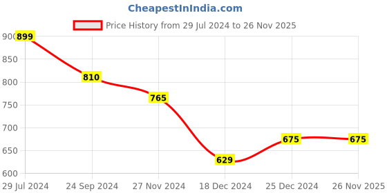 tatacliq.com Dreamz by Pantaloons Pink Black Cotton Graphic Print T-Shirt Shorts Set dreamz by pantaloons Price History Graph from 29 Jul 2024 to 25 Nov 2025