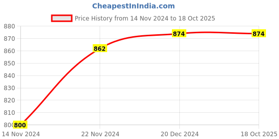 tatacliq.com Dreamz by Pantaloons Pink Black Cotton Printed Pyjamas dreamz by pantaloons Price History Graph from 14 Nov 2024 to 18 Oct 2025