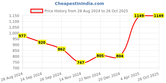 tatacliq.com Dreamz by Pantaloons Pink Black Cotton Printed Pyjamas dreamz by pantaloons Price History Graph from 28 Aug 2024 to 26 Oct 2025