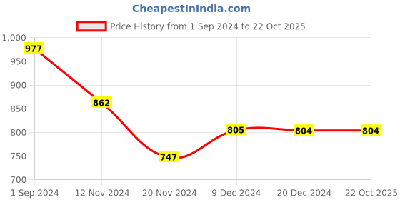 tatacliq.com Dreamz by Pantaloons Pink Black Cotton Printed Pyjamas dreamz by pantaloons Price History Graph from 1 Sep 2024 to 21 Oct 2025