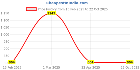 tatacliq.com Dreamz by Pantaloons Pink Black Cotton Printed Pyjamas dreamz by pantaloons Price History Graph from 13 Feb 2025 to 22 Oct 2025