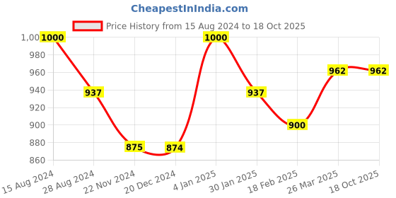 tatacliq.com Dreamz by Pantaloons Pink Black Cotton Printed Shorts dreamz by pantaloons Price History Graph from 15 Aug 2024 to 18 Oct 2025