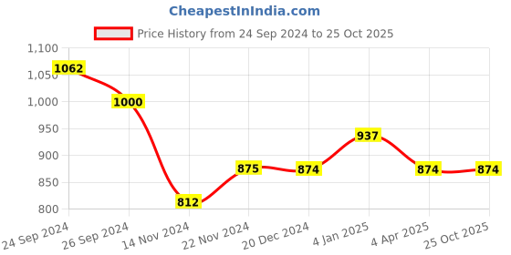 tatacliq.com Dreamz by Pantaloons Pink Black Cotton Printed Shorts dreamz by pantaloons Price History Graph from 24 Sep 2024 to 25 Oct 2025