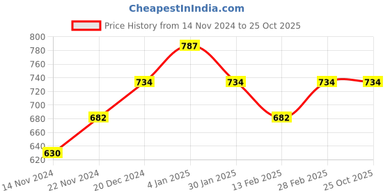 tatacliq.com Dreamz by Pantaloons Pink Black Cotton Printed Shorts dreamz by pantaloons Price History Graph from 14 Nov 2024 to 25 Oct 2025