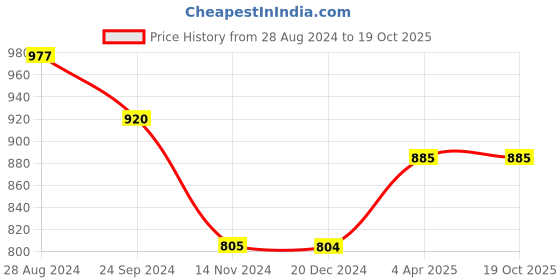 tatacliq.com Dreamz by Pantaloons Pink Blue Cotton Printed Pyjamas dreamz by pantaloons Price History Graph from 28 Aug 2024 to 19 Oct 2025