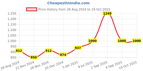 tatacliq.com Dreamz by Pantaloons Pink Blue Cotton Printed Shorts dreamz by pantaloons Price History Graph from 28 Aug 2024 to 18 Oct 2025