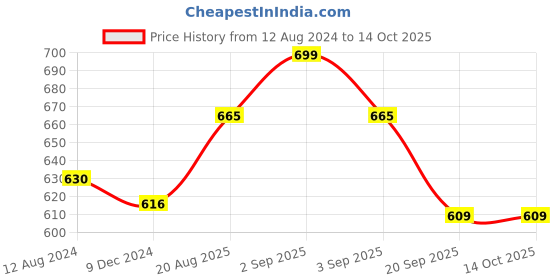 tatacliq.com Dreamz by Pantaloons Pink Cotton Abstract Print Pyjamas dreamz by pantaloons Price History Graph from 12 Aug 2024 to 14 Oct 2025