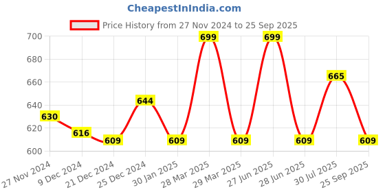 tatacliq.com Dreamz by Pantaloons Pink Cotton Abstract Print Pyjamas dreamz by pantaloons Price History Graph from 27 Nov 2024 to 25 Sep 2025