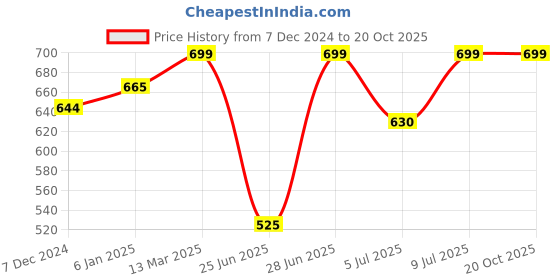 tatacliq.com Dreamz by Pantaloons Pink Cotton Chequered Pyjamas dreamz by pantaloons Price History Graph from 7 Dec 2024 to 19 Oct 2025