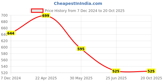 tatacliq.com Dreamz by Pantaloons Pink Cotton Chequered Pyjamas dreamz by pantaloons Price History Graph from 7 Dec 2024 to 19 Oct 2025