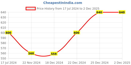tatacliq.com Dreamz by Pantaloons PINK Cotton Floral Print Nighty dreamz by pantaloons Price History Graph from 17 Jul 2024 to 1 Dec 2025
