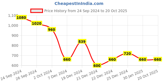 tatacliq.com Dreamz by Pantaloons Pink Cotton Floral Print Nighty dreamz by pantaloons Price History Graph from 24 Sep 2024 to 20 Oct 2025