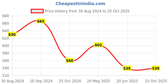 tatacliq.com Dreamz by Pantaloons Pink Cotton Floral Print Pyjamas dreamz by pantaloons Price History Graph from 30 Aug 2024 to 25 Oct 2025