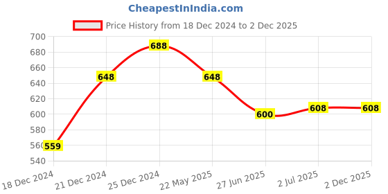 tatacliq.com Dreamz by Pantaloons Pink Cotton Floral Print Sleep Tee dreamz by pantaloons Price History Graph from 18 Dec 2024 to 1 Dec 2025
