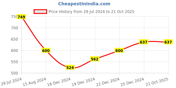tatacliq.com Dreamz by Pantaloons Pink Cotton Graphic Print Sleep Tee dreamz by pantaloons Price History Graph from 29 Jul 2024 to 20 Oct 2025
