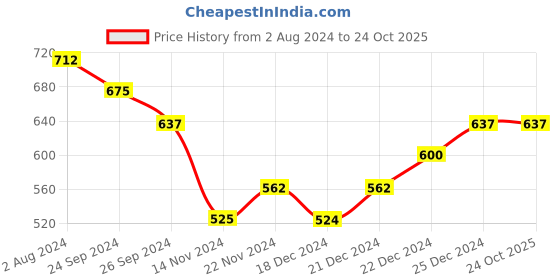 tatacliq.com Dreamz by Pantaloons Pink Cotton Graphic Print Sleep Tee dreamz by pantaloons Price History Graph from 2 Aug 2024 to 23 Oct 2025