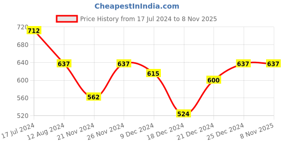 tatacliq.com Dreamz by Pantaloons Pink Cotton Graphic Print Sleep Tee dreamz by pantaloons Price History Graph from 17 Jul 2024 to 7 Nov 2025