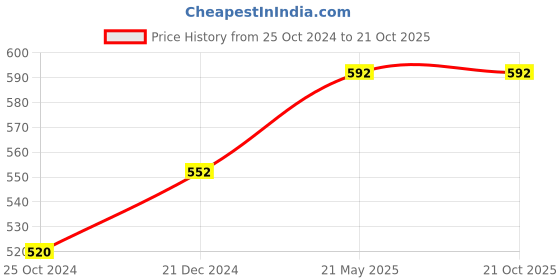 tatacliq.com Dreamz by Pantaloons Pink Cotton Graphic Print Sleep Tee dreamz by pantaloons Price History Graph from 25 Oct 2024 to 20 Oct 2025