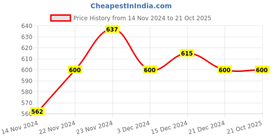 tatacliq.com Dreamz by Pantaloons Pink Cotton Graphic Print Sleep Tee dreamz by pantaloons Price History Graph from 14 Nov 2024 to 20 Oct 2025