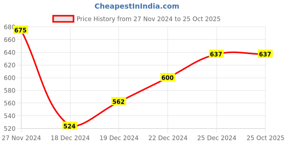 tatacliq.com Dreamz by Pantaloons Pink Cotton Graphic Print Sleep Tee dreamz by pantaloons Price History Graph from 27 Nov 2024 to 25 Oct 2025
