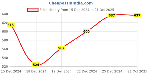 tatacliq.com Dreamz by Pantaloons Pink Cotton Graphic Print Sleep Tee dreamz by pantaloons Price History Graph from 15 Dec 2024 to 20 Oct 2025