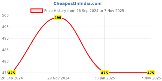 tatacliq.com Dreamz by Pantaloons Pink Cotton Graphic Print T-Shirt dreamz by pantaloons Price History Graph from 26 Sep 2024 to 7 Nov 2025