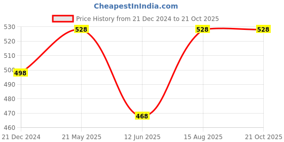 tatacliq.com Dreamz by Pantaloons Pink Cotton Graphic Print T-Shirt dreamz by pantaloons Price History Graph from 21 Dec 2024 to 21 Oct 2025