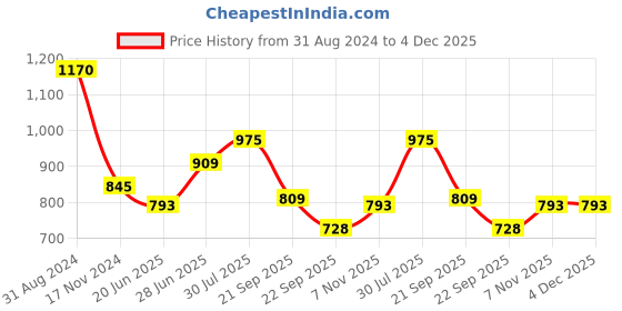 tatacliq.com Dreamz by Pantaloons Pink Cotton Graphic Print T-Shirt Pyjama Set dreamz by pantaloons Price History Graph from 31 Aug 2024 to 4 Dec 2025