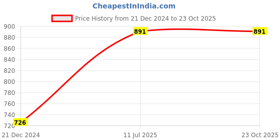 tatacliq.com Dreamz by Pantaloons Pink Cotton Graphic Print T-Shirt Shorts Set dreamz by pantaloons Price History Graph from 21 Dec 2024 to 23 Oct 2025