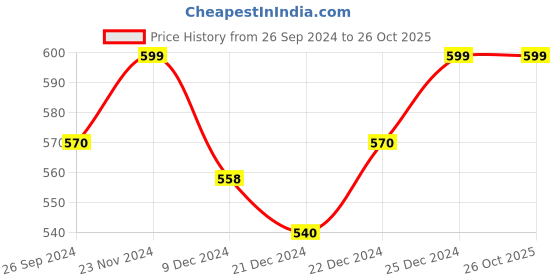 tatacliq.com Dreamz by Pantaloons Pink Cotton Graphic Print Top dreamz by pantaloons Price History Graph from 26 Sep 2024 to 26 Oct 2025