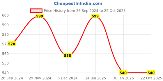tatacliq.com Dreamz by Pantaloons Pink Cotton Graphic Print Top dreamz by pantaloons Price History Graph from 26 Sep 2024 to 22 Oct 2025