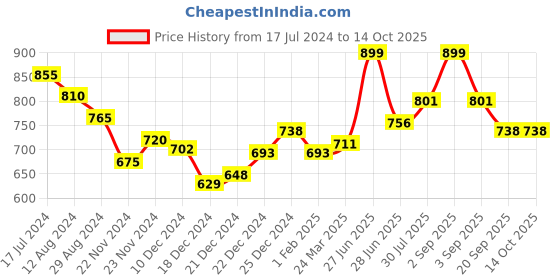 tatacliq.com Dreamz by Pantaloons Pink Cotton Graphic Print Top Shorts Set dreamz by pantaloons Price History Graph from 17 Jul 2024 to 14 Oct 2025