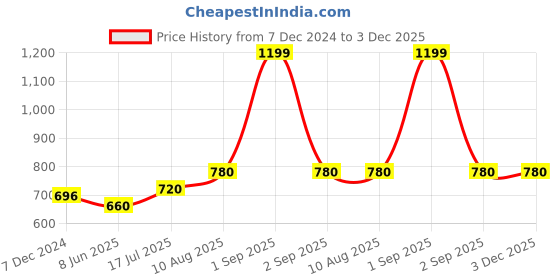 tatacliq.com Dreamz by Pantaloons Pink Cotton Graphic Print Top Shorts Set dreamz by pantaloons Price History Graph from 7 Dec 2024 to 3 Dec 2025