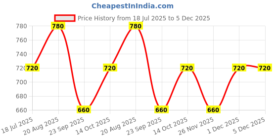 tatacliq.com Dreamz by Pantaloons Pink Cotton Graphic Print Top Shorts Set dreamz by pantaloons Price History Graph from 18 Jul 2025 to 5 Dec 2025