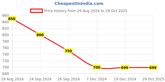 tatacliq.com Dreamz by Pantaloons Pink Cotton Polka Dots Nighty dreamz by pantaloons Price History Graph from 29 Aug 2024 to 29 Oct 2025