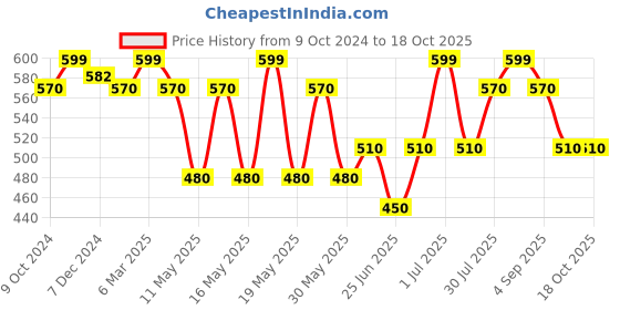 tatacliq.com Dreamz by Pantaloons Pink Cotton Printed Capris dreamz by pantaloons Price History Graph from 9 Oct 2024 to 18 Oct 2025