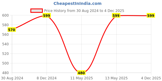 tatacliq.com Dreamz by Pantaloons Pink Cotton Printed Capris dreamz by pantaloons Price History Graph from 30 Aug 2024 to 4 Dec 2025