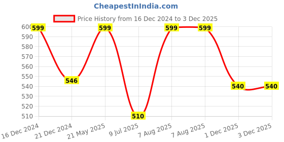 tatacliq.com Dreamz by Pantaloons Pink Cotton Printed Capris dreamz by pantaloons Price History Graph from 16 Dec 2024 to 3 Dec 2025