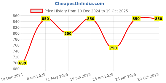tatacliq.com Dreamz by Pantaloons Pink Cotton Printed Nighty dreamz by pantaloons Price History Graph from 19 Dec 2024 to 18 Oct 2025
