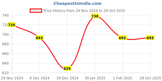 tatacliq.com Dreamz by Pantaloons Pink Cotton Printed Nighty dreamz by pantaloons Price History Graph from 29 Nov 2024 to 29 Oct 2025