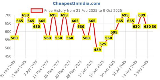 tatacliq.com Dreamz by Pantaloons Pink Cotton Printed Pyjama dreamz by pantaloons Price History Graph from 21 Feb 2025 to 9 Oct 2025