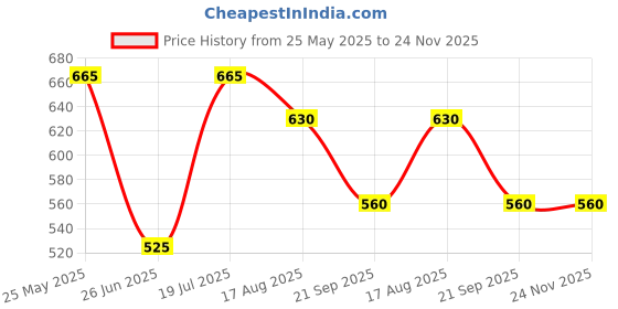 tatacliq.com Dreamz by Pantaloons Pink Cotton Printed Pyjama dreamz by pantaloons Price History Graph from 25 May 2025 to 24 Nov 2025