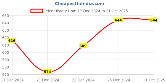tatacliq.com Dreamz by Pantaloons Pink Cotton Printed Pyjamas dreamz by pantaloons Price History Graph from 17 Dec 2024 to 20 Oct 2025