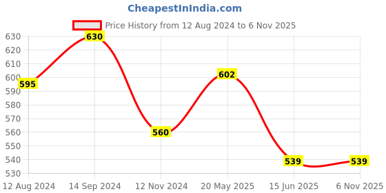 tatacliq.com Dreamz by Pantaloons Pink Cotton Printed Pyjamas dreamz by pantaloons Price History Graph from 12 Aug 2024 to 6 Nov 2025