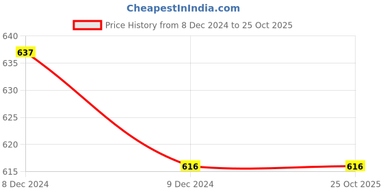 tatacliq.com Dreamz by Pantaloons Pink Cotton Printed Pyjamas dreamz by pantaloons Price History Graph from 8 Dec 2024 to 24 Oct 2025