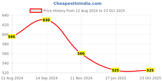 tatacliq.com Dreamz by Pantaloons Pink Cotton Printed Pyjamas dreamz by pantaloons Price History Graph from 12 Aug 2024 to 22 Oct 2025
