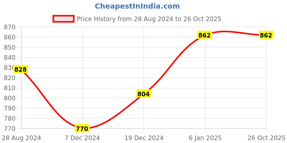 tatacliq.com Dreamz by Pantaloons Pink Cotton Printed Pyjamas dreamz by pantaloons Price History Graph from 28 Aug 2024 to 24 Oct 2025
